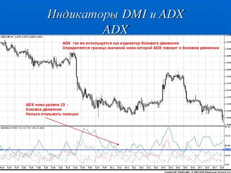 индикаторы dmi adx